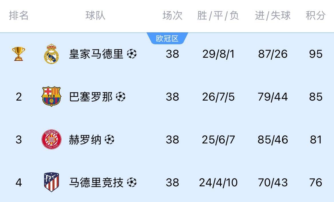 去年进欧冠今年保级赫罗纳11轮不胜暴跌8位，只领先降级区3分